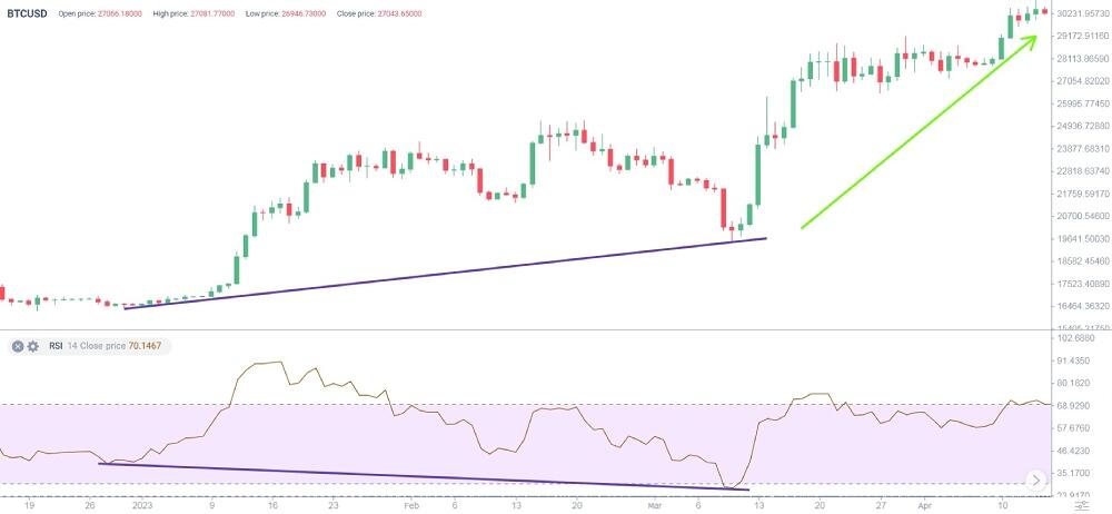 LiteForex: Czym jest bycza dywergencja?