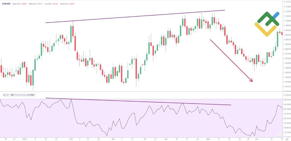 LiteForex: Czym jest niedźwiedzia dywergencja?