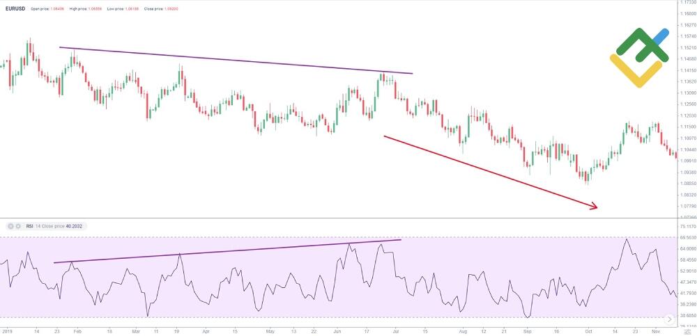 LiteForex: Czym jest niedźwiedzia dywergencja?