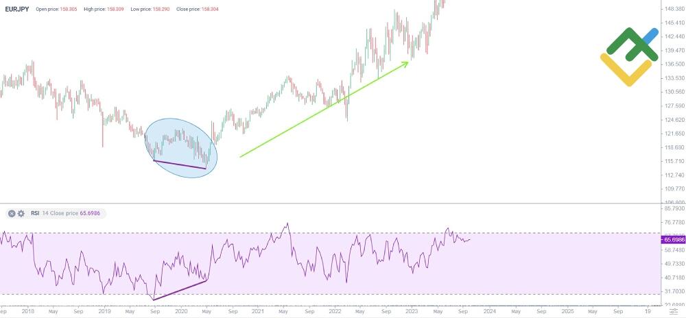 LiteForex: Jak określić dywergencję byka i niedźwiedzia