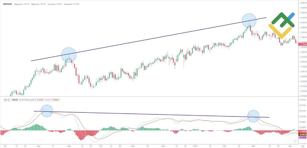 LiteForex: Jak określić dywergencję byka i niedźwiedzia