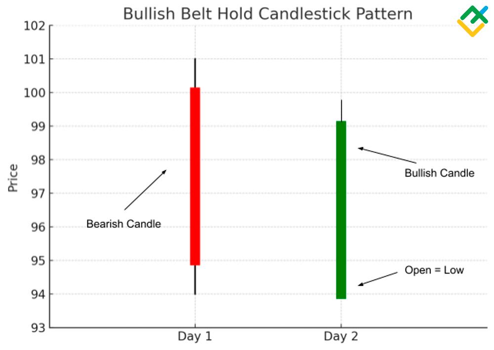 Bearish Belt Hold: What it Means, How it Works, Example