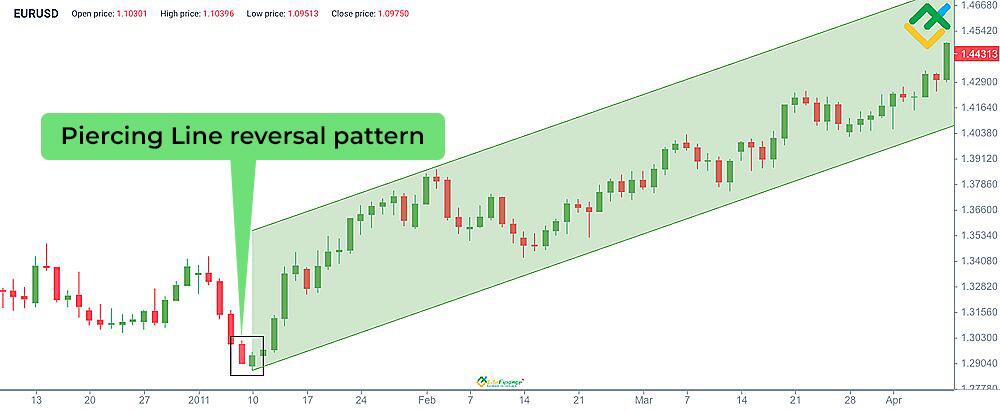 LiteForex: Piercing Pattern