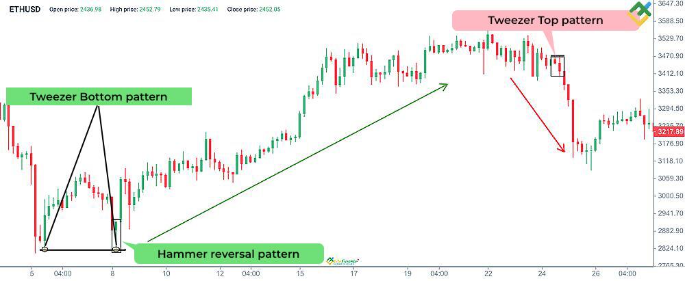 LiteForex: Tweezer Bottoms