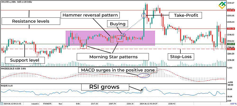 LiteForex: Zastosowanie byczych formacji świecowych w handlu: przykład praktyczny