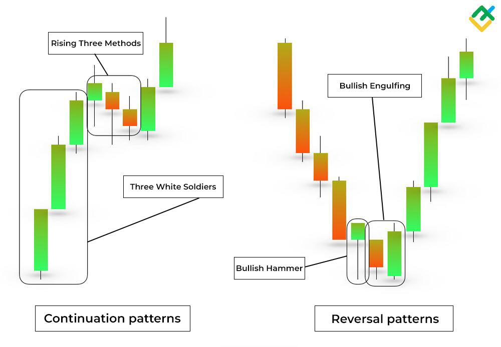 LiteForex: Bycze formacje świecowe: kontynuacja a odwrócenie