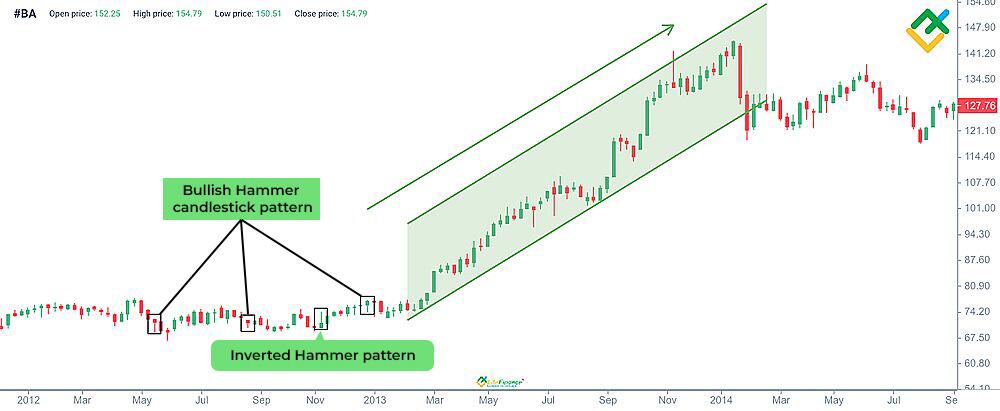 LiteForex: „Młot” i „Odwrócony Młot”