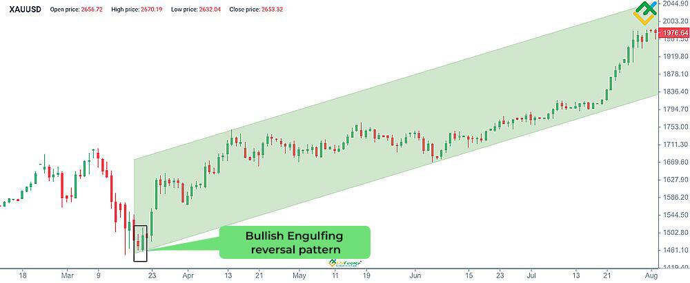 LiteForex: Bycze Pochłonięcie