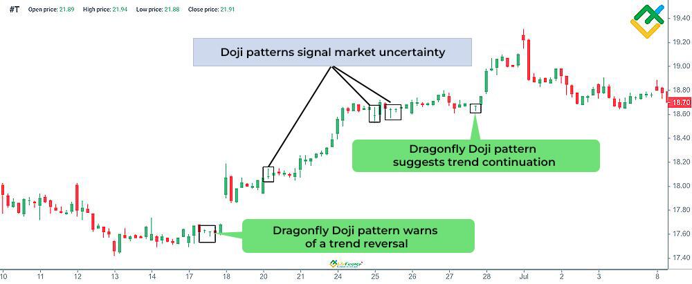 LiteForex: Doji