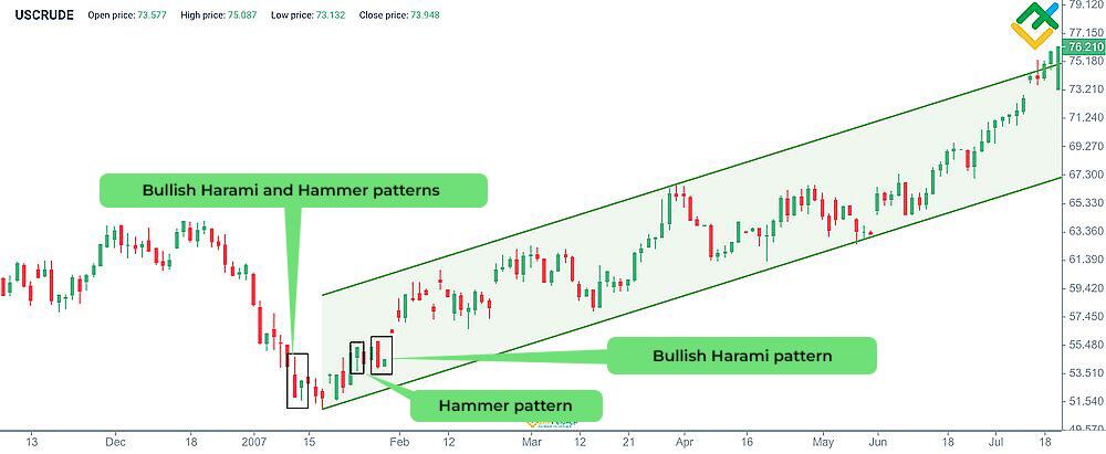 LiteForex: Bycze Harami