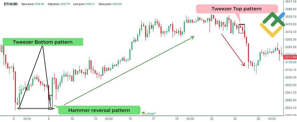 LiteFinance: Tweezer Bottoms