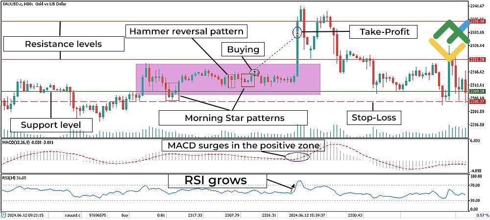 LiteFinance: Using Bullish Candlestick Patterns in Trading: A Practical Example