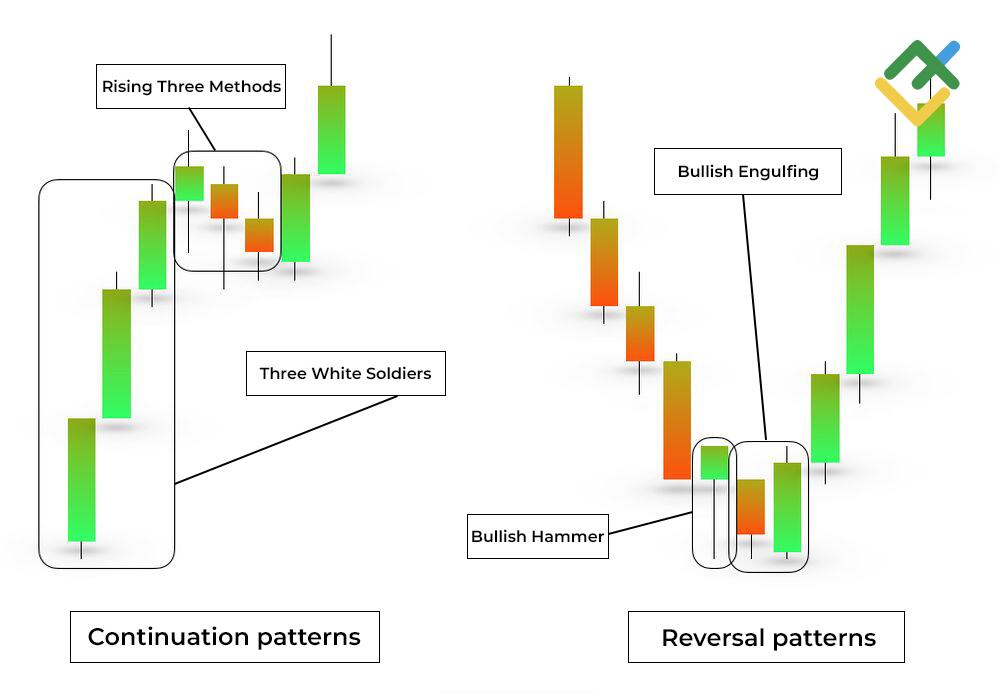LiteFinance: Bullish Candlestick Patterns: Continuations vs. Reversals