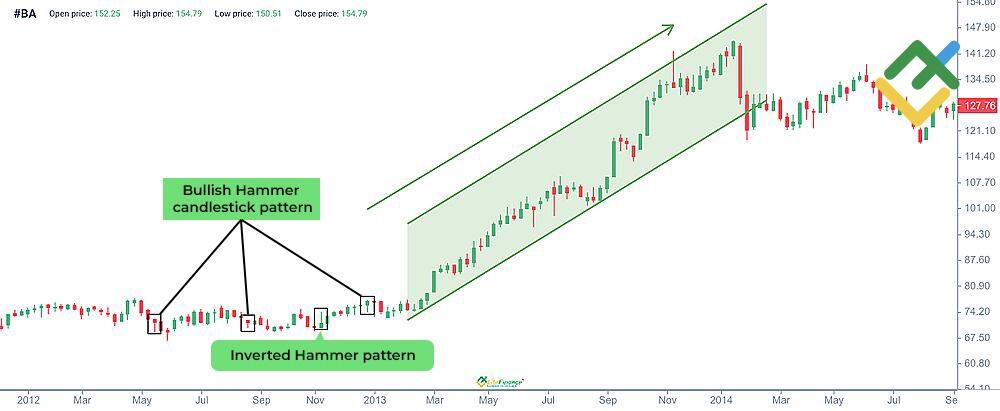 LiteFinance: Hammer and Inverted Hammer