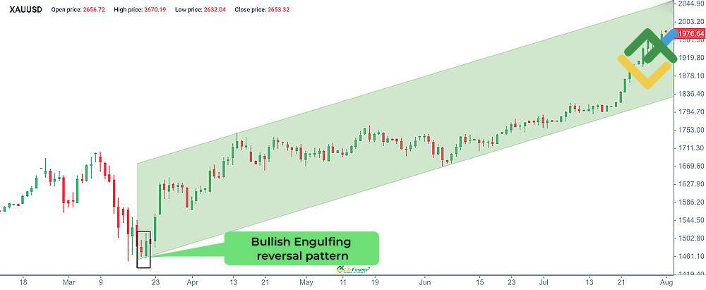 LiteFinance: Bullish Engulfing