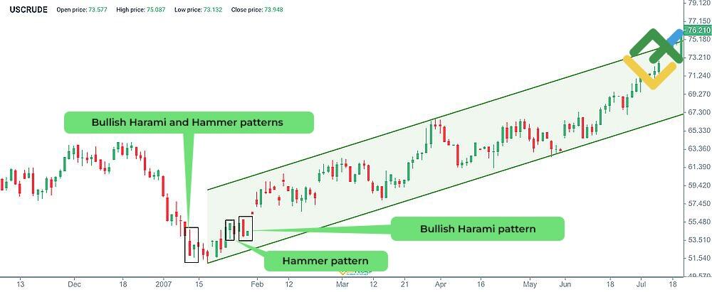 LiteFinance: Bullish Harami