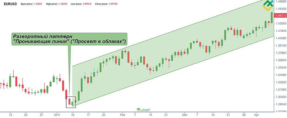 Проникающая линия