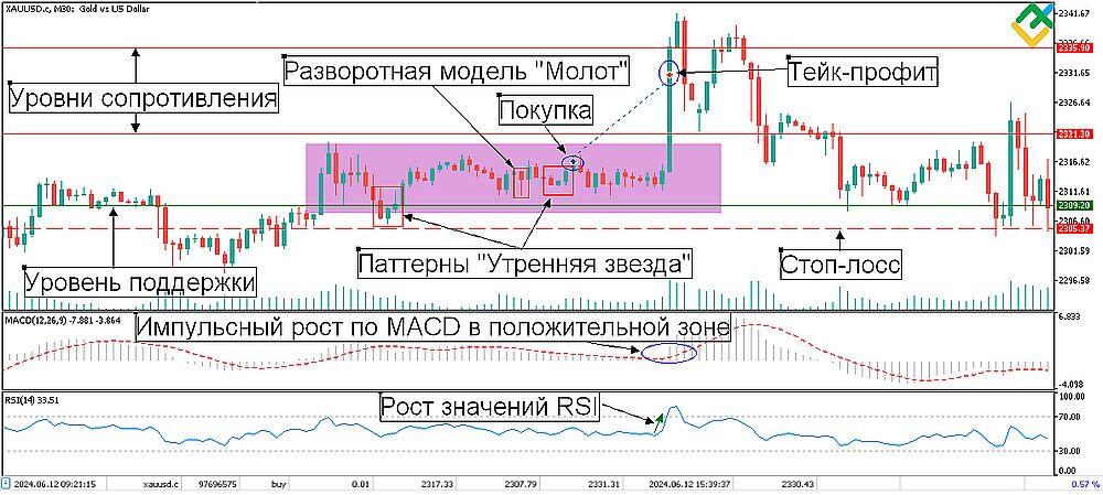 LiteFinance: Использование бычьих свечных паттернов в торговле: практический пример