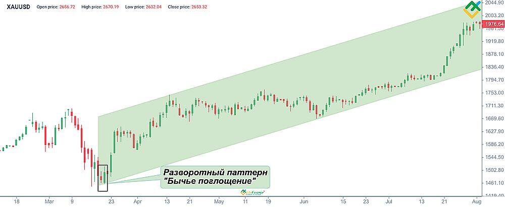 Бычье поглощение