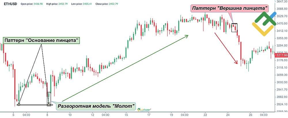 LiteFinance: Основание пинцета (Tweezer Bottoms)