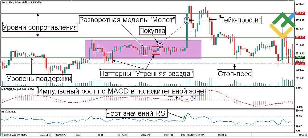 LiteFinance: Использование бычьих свечных паттернов в торговле: практический пример