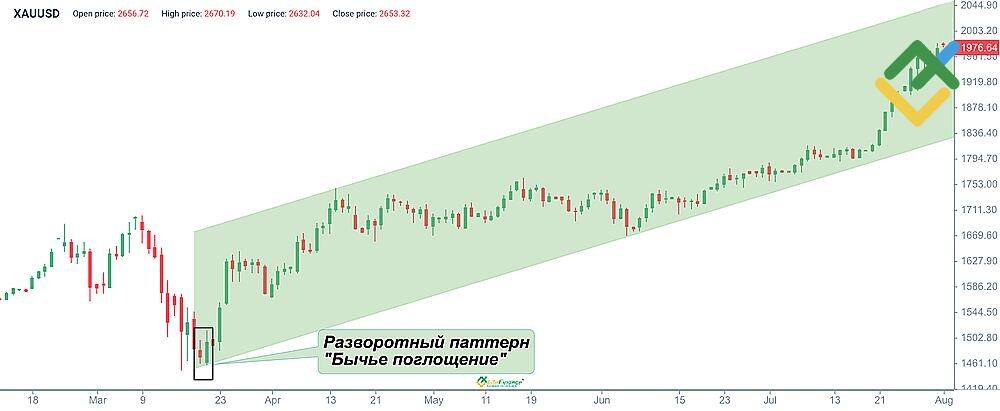 LiteFinance: Бычье поглощение