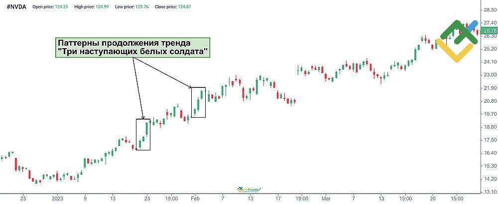 LiteFinance: Три белых солдата