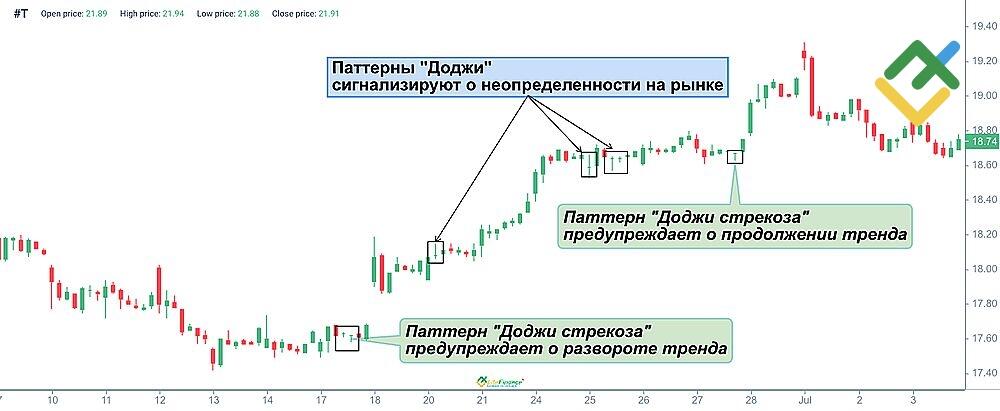 LiteFinance: Доджи