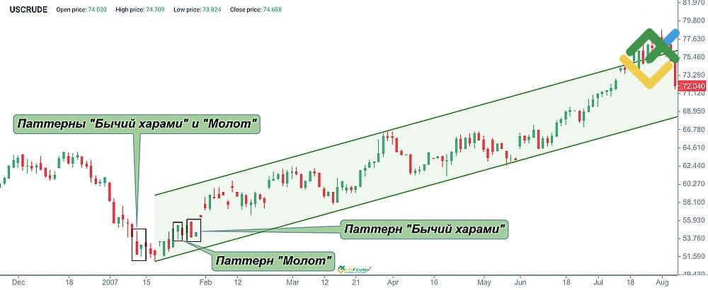 LiteFinance: Бычий харами