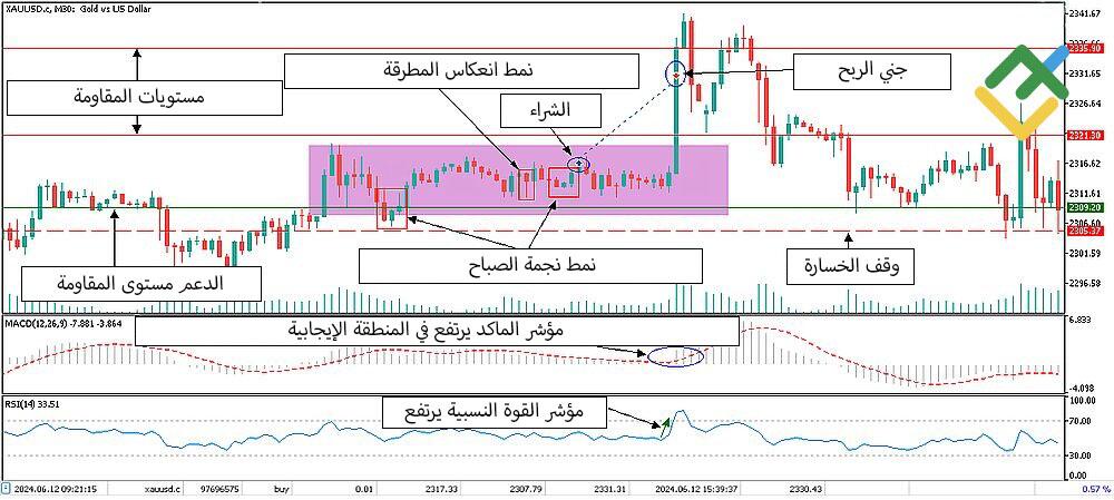 LiteFinance: استخدام أنماط الشموع الصعودية في التداول: مثال عملي