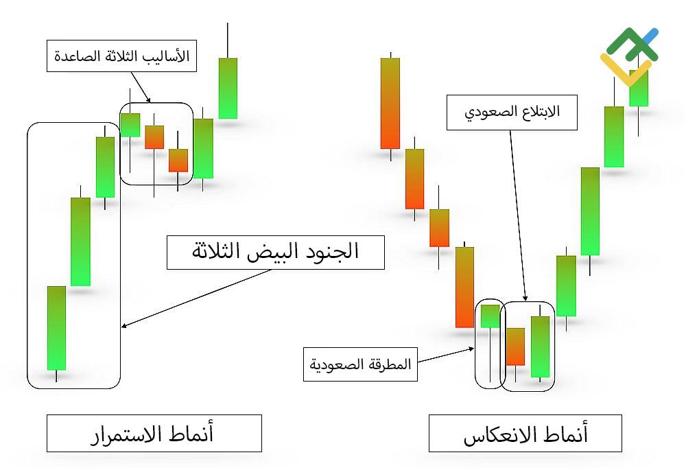 LiteFinance: أنماط الشموع الصعودية: الاستمرارية مقابل الانعكاسية