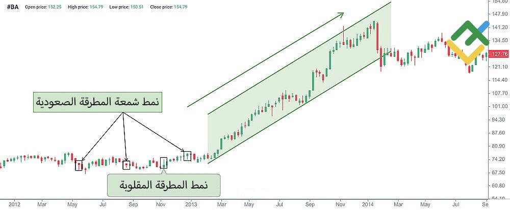 LiteFinance: المطرقة والمطرقة المقلوبة