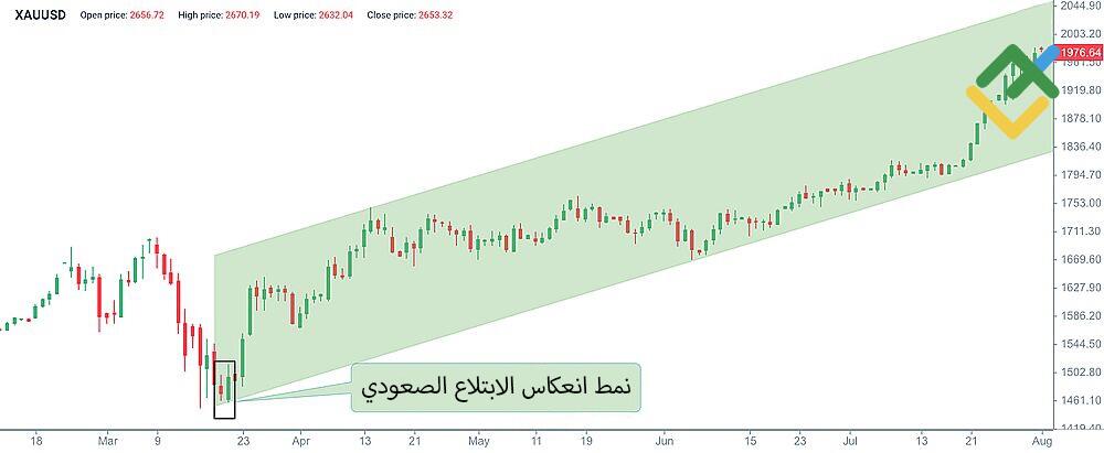 LiteFinance: الابتلاع الصعودي