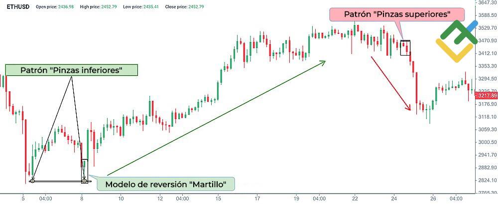 LiteFinance: Pinzas inferiores (Tweezer Bottoms)