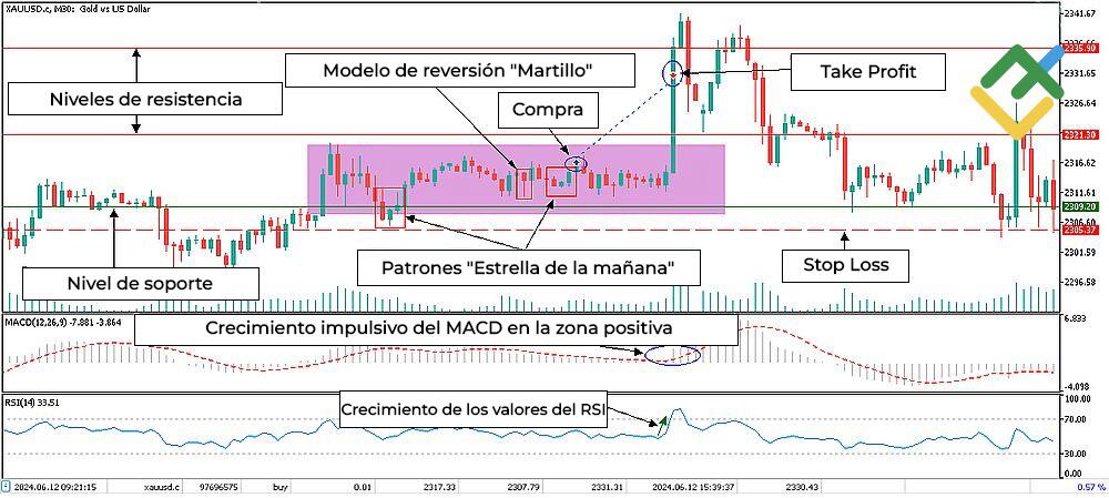 LiteFinance: Uso de patrones de velas alcistas en el trading: un ejemplo práctico