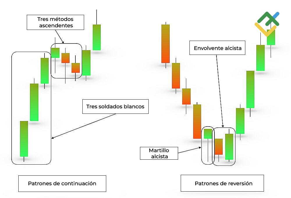 LiteFinance: Patrones de velas alcistas: continuaciones contra reversiones