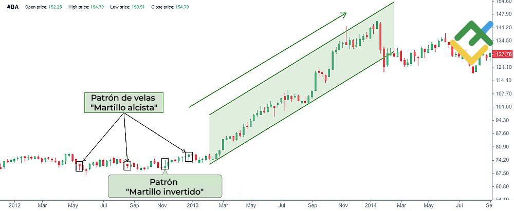 LiteFinance: Martillo y martillo invertido