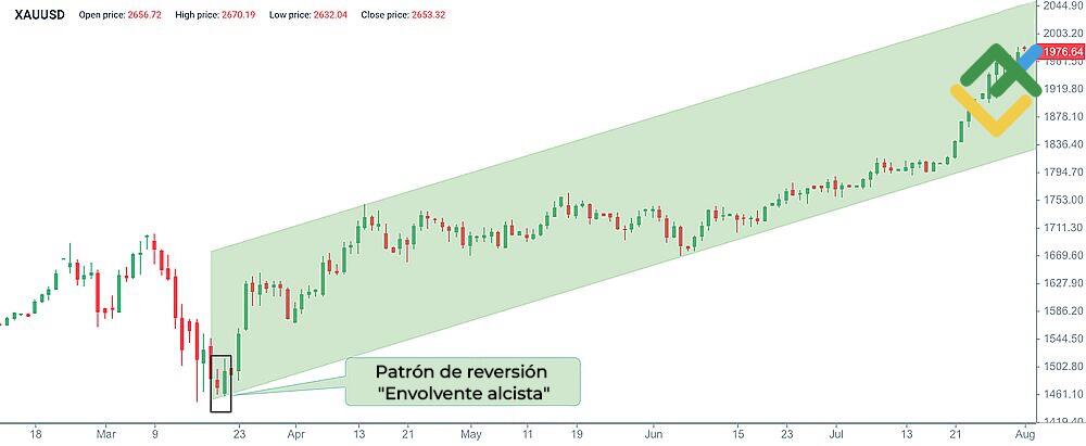 LiteFinance: Envolvente Alcista