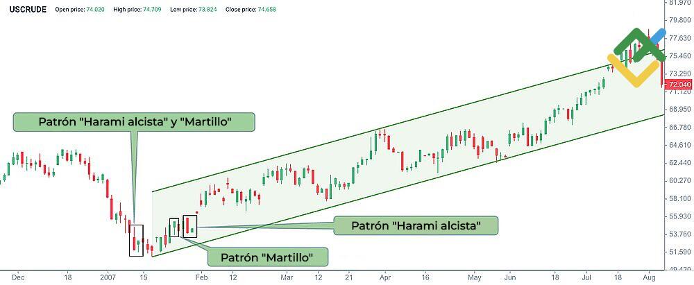 LiteFinance: Harami alcista