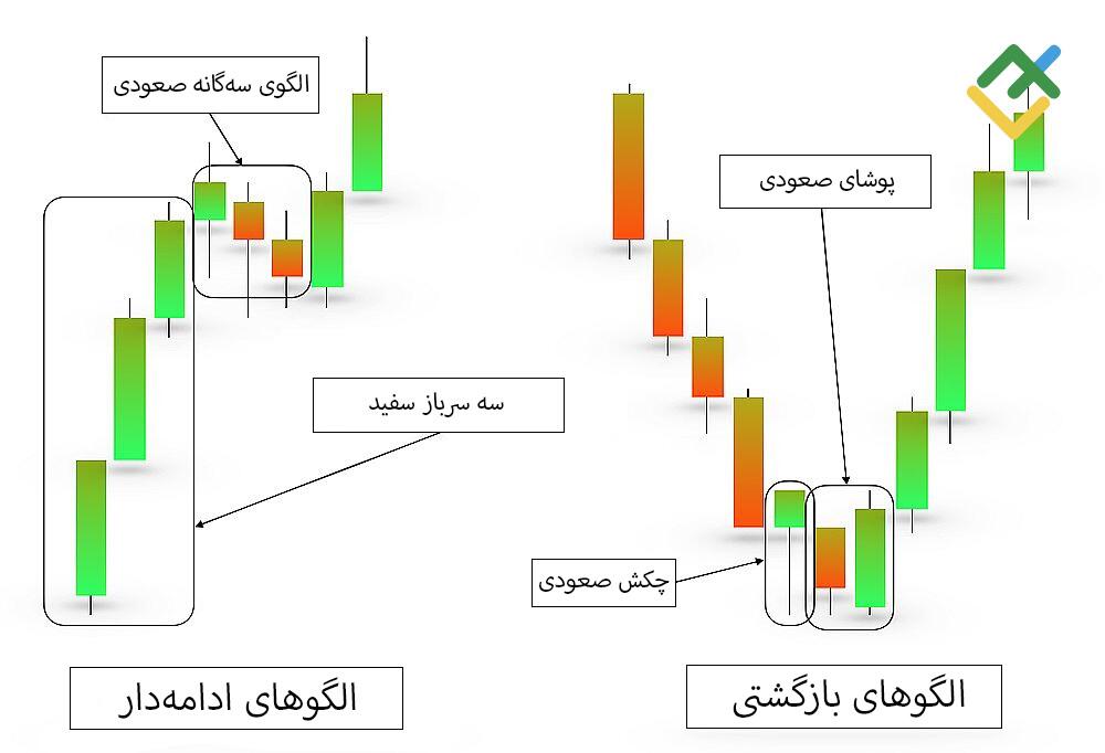 لایت فایننس: الگوهای کندلی صعودی: ادامهدار در برابر بازگشتی