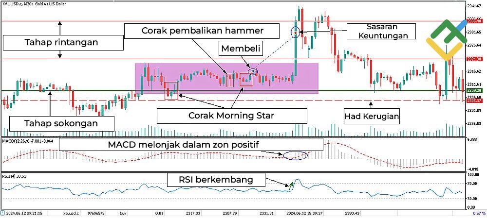 LiteFinance: Menggunakan Corak Candlestick Menaik dalam Perdagangan: Contoh Praktikal