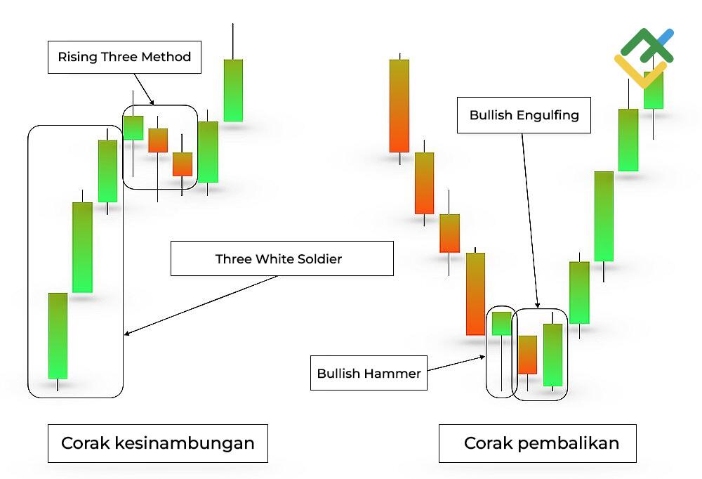 LiteFinance: Corak Candlestick Menaik: Kesinambungan atau Pembalikan