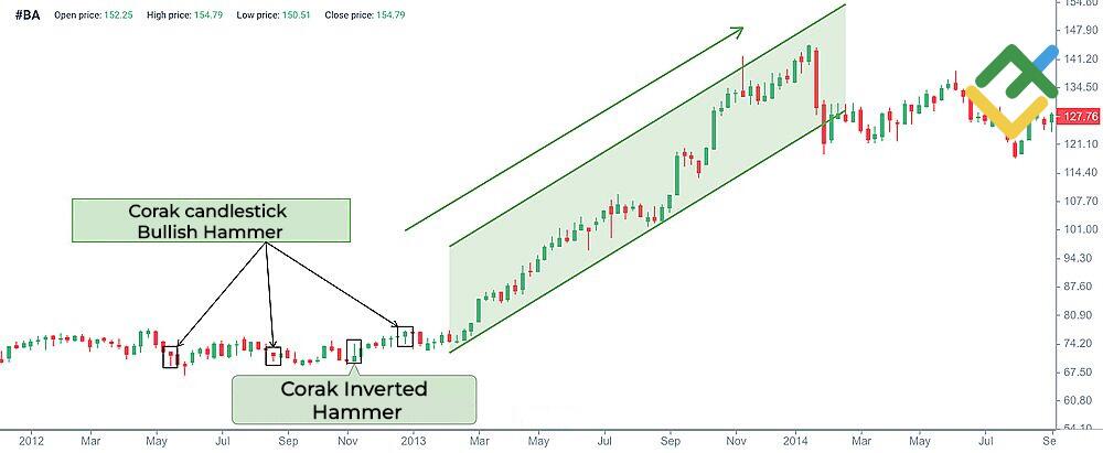 LiteFinance: Hammer dan Inverted Hammer