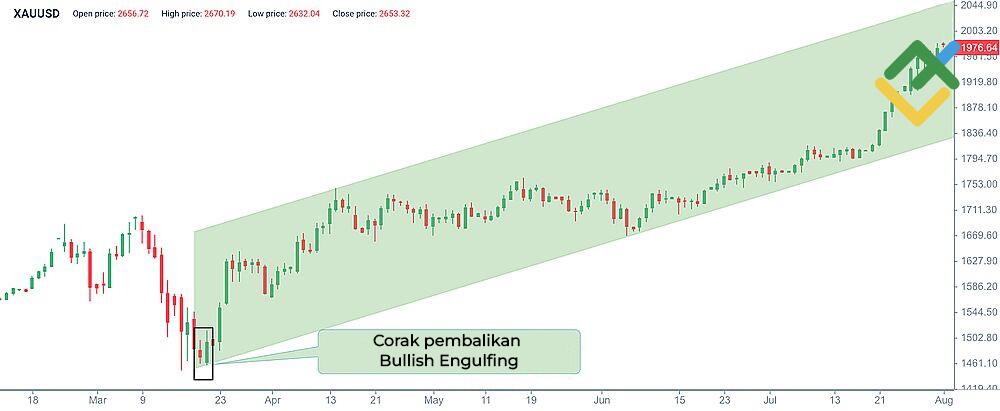 LiteFinance: Bullish Engulfing