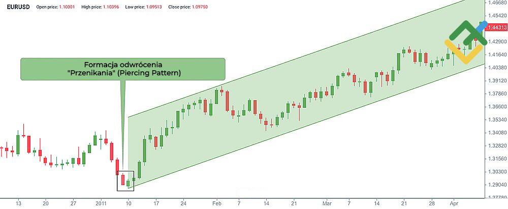 LiteForex: Piercing Pattern