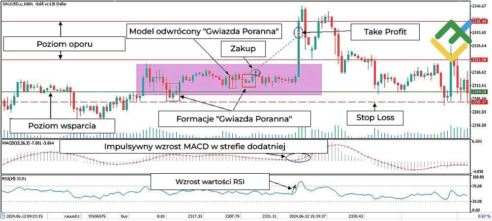 LiteForex: Zastosowanie byczych formacji świecowych w handlu: przykład praktyczny