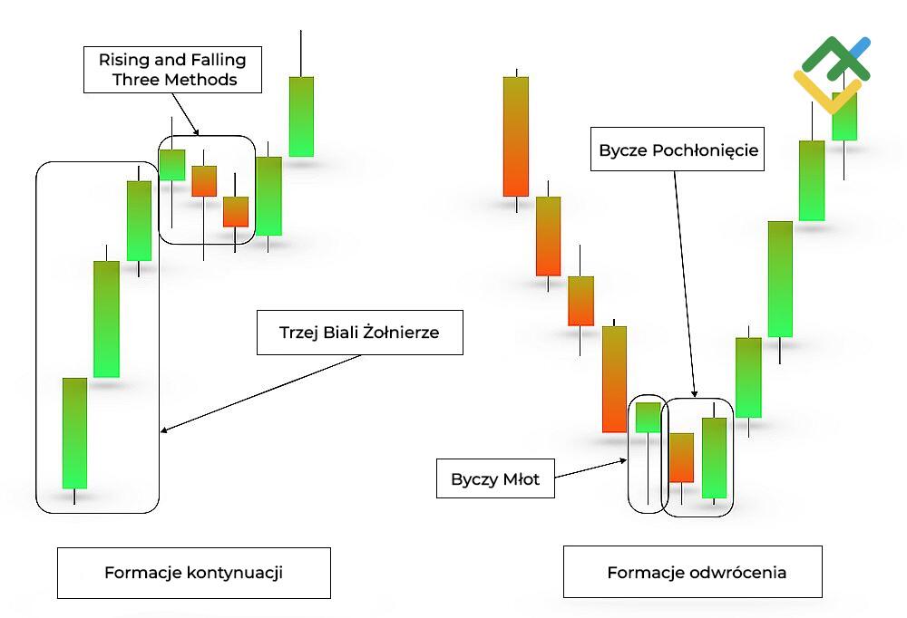 LiteForex: Bycze formacje świecowe: kontynuacja a odwrócenie