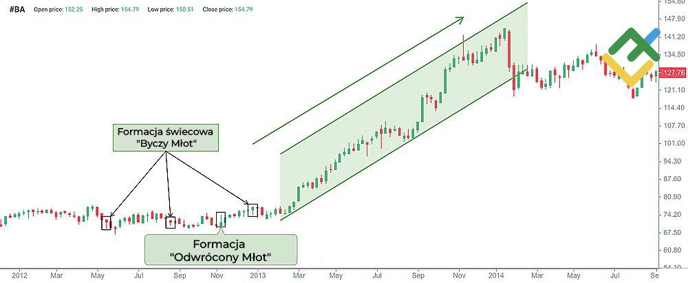 LiteForex: „Młot” i „Odwrócony Młot”