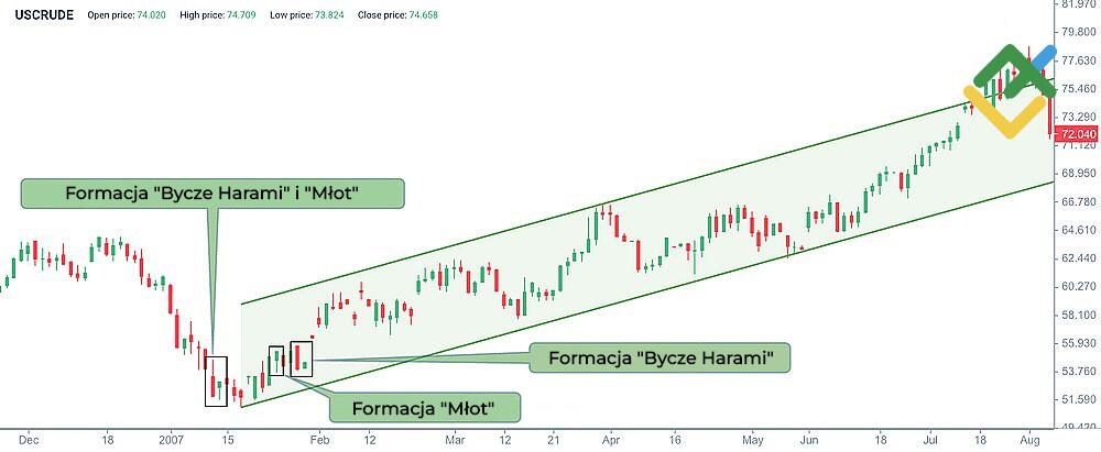 LiteForex: Bycze Harami