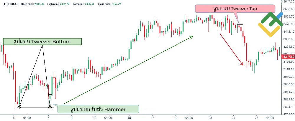 LiteFinance: Tweezer Bottoms